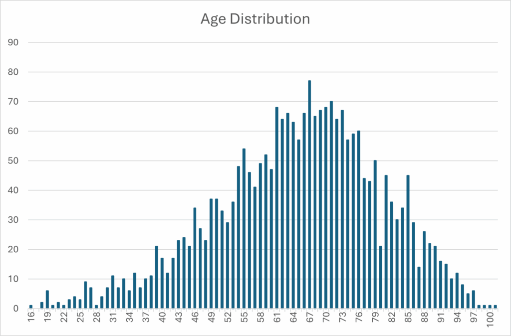 Bar chart titled 'Age Distribution' showing the number of people at each age from 16 to 100. The distribution rises gradually from the late teens, peaks between ages 60 and 70, and then declines steadily into older ages.