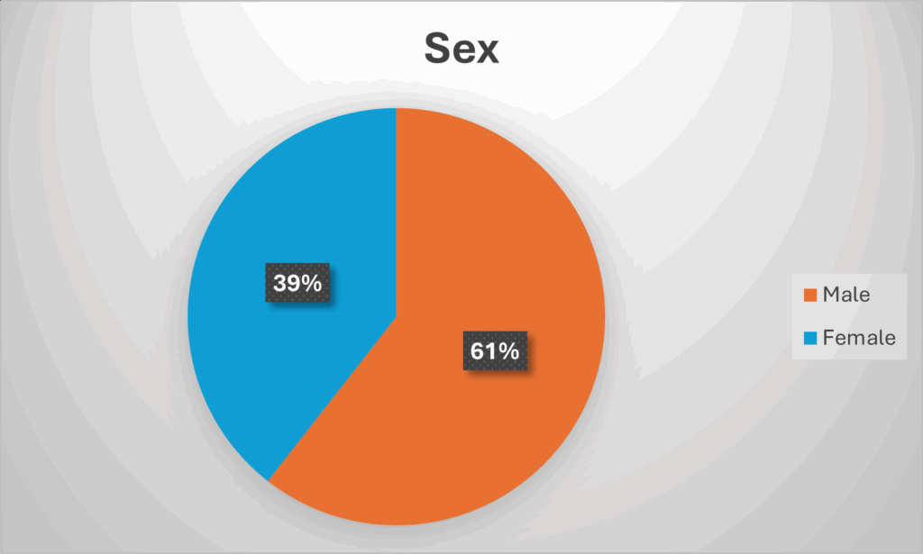 Pie chart titled 'Sex' showing the distribution of males and females. Males make up 61% (orange) and females make up 39% (blue).